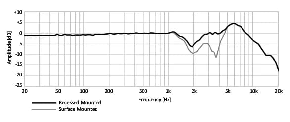 AXIS T8351 from Axis Communications - dimension diagram showing mounting measurements